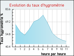 Evolution du taux d'hygromtrie de la ville Pont-sur-l'Ognon
